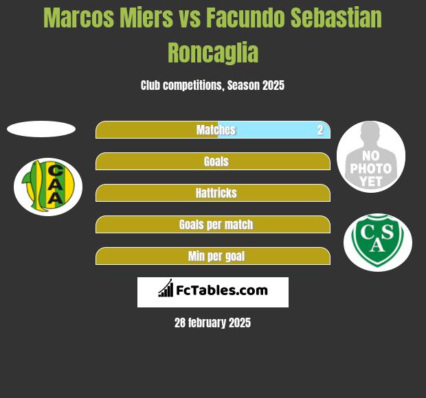 Marcos Miers vs Facundo Sebastian Roncaglia h2h player stats