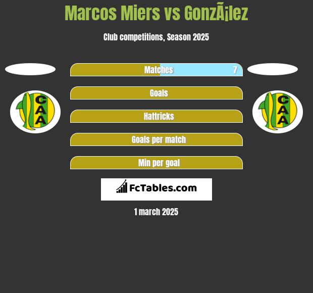 Marcos Miers vs GonzÃ¡lez h2h player stats