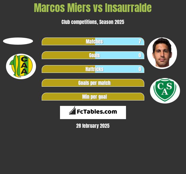 Marcos Miers vs Insaurralde h2h player stats