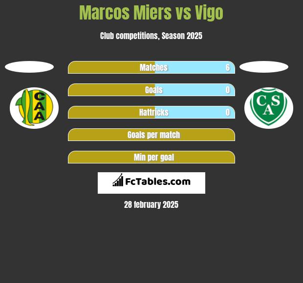 Marcos Miers vs Vigo h2h player stats