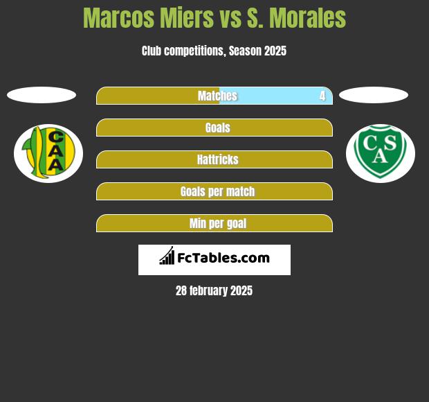 Marcos Miers vs S. Morales h2h player stats