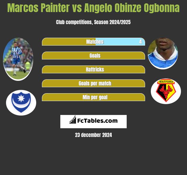 Marcos Painter vs Angelo Obinze Ogbonna h2h player stats