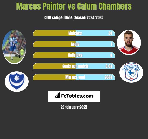 Marcos Painter vs Calum Chambers h2h player stats