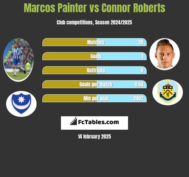 Marcos Painter vs Connor Roberts h2h player stats