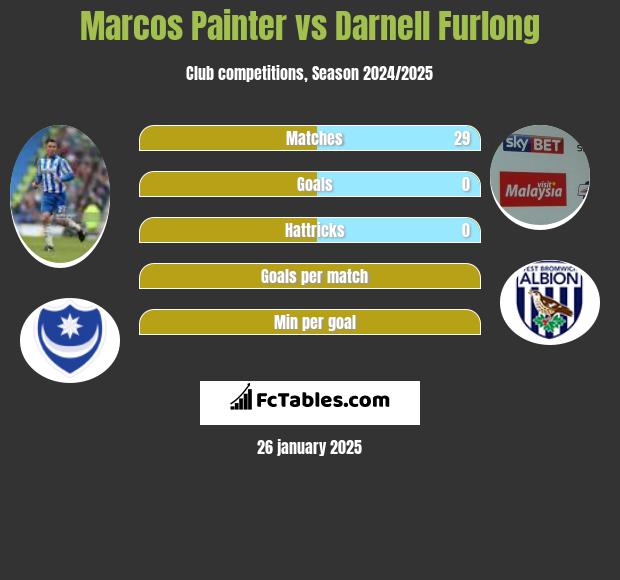 Marcos Painter vs Darnell Furlong h2h player stats