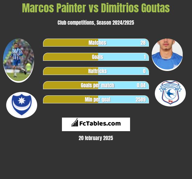 Marcos Painter vs Dimitrios Goutas h2h player stats