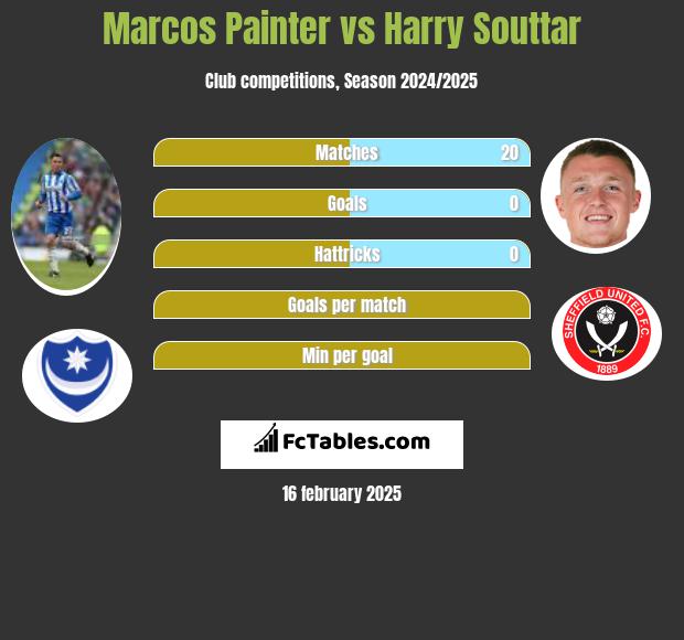 Marcos Painter vs Harry Souttar h2h player stats