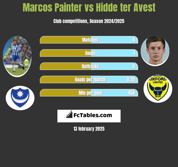 Marcos Painter vs Hidde ter Avest h2h player stats