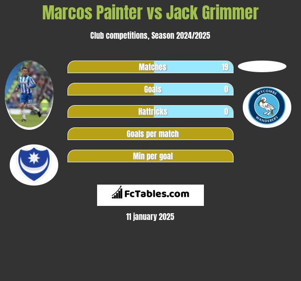 Marcos Painter vs Jack Grimmer h2h player stats