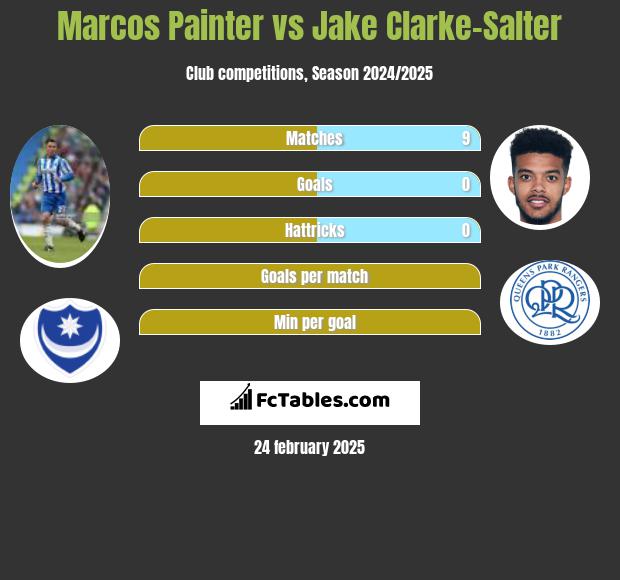 Marcos Painter vs Jake Clarke-Salter h2h player stats