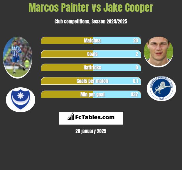 Marcos Painter vs Jake Cooper h2h player stats