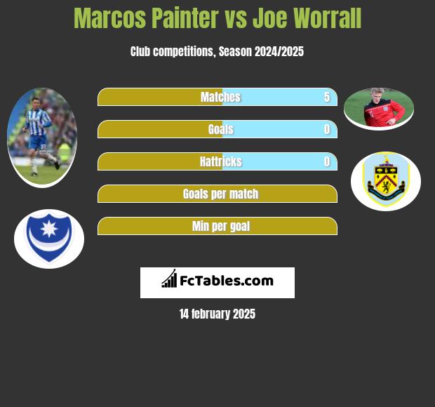 Marcos Painter vs Joe Worrall h2h player stats