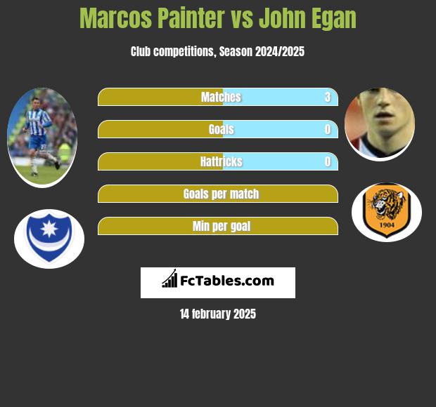 Marcos Painter vs John Egan h2h player stats