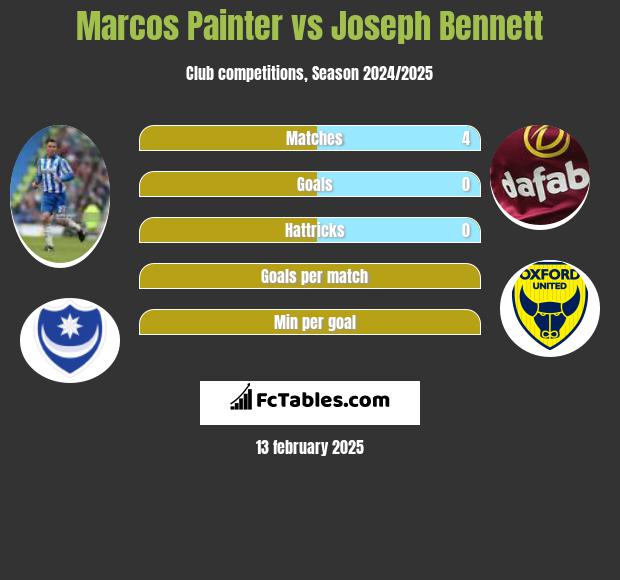 Marcos Painter vs Joseph Bennett h2h player stats