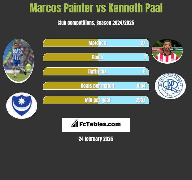 Marcos Painter vs Kenneth Paal h2h player stats