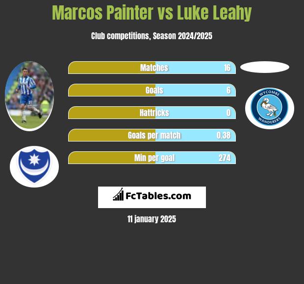 Marcos Painter vs Luke Leahy h2h player stats