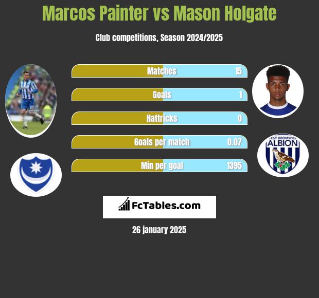 Marcos Painter vs Mason Holgate h2h player stats