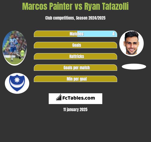 Marcos Painter vs Ryan Tafazolli h2h player stats