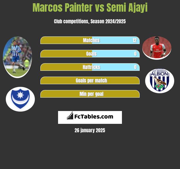 Marcos Painter vs Semi Ajayi h2h player stats