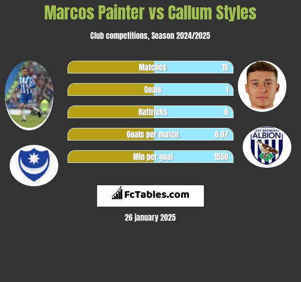 Marcos Painter vs Callum Styles h2h player stats