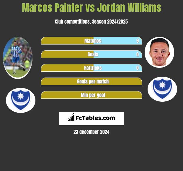 Marcos Painter vs Jordan Williams h2h player stats