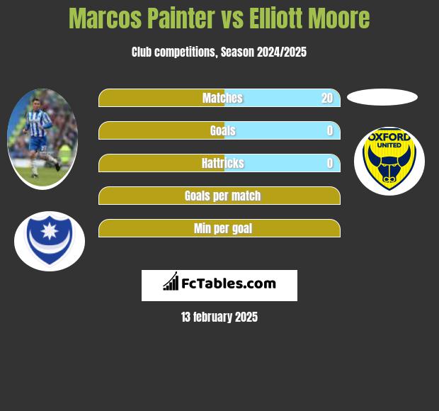 Marcos Painter vs Elliott Moore h2h player stats