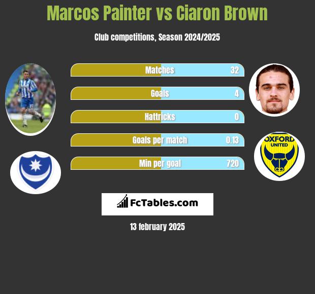 Marcos Painter vs Ciaron Brown h2h player stats