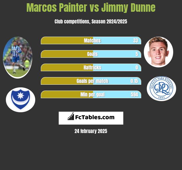 Marcos Painter vs Jimmy Dunne h2h player stats