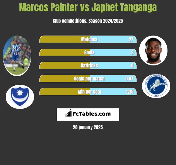 Marcos Painter vs Japhet Tanganga h2h player stats