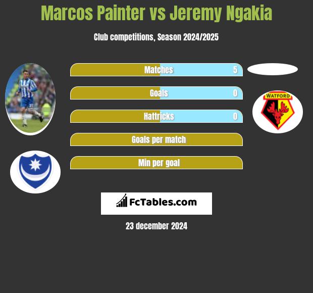 Marcos Painter vs Jeremy Ngakia h2h player stats