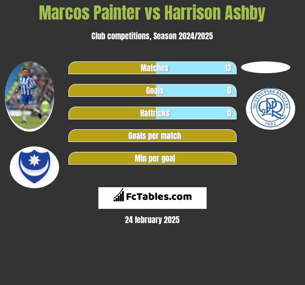 Marcos Painter vs Harrison Ashby h2h player stats