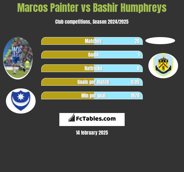 Marcos Painter vs Bashir Humphreys h2h player stats