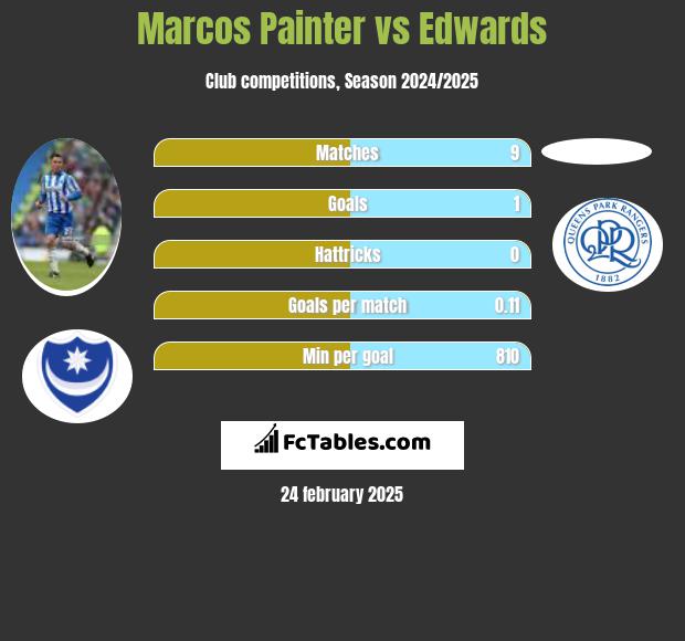 Marcos Painter vs Edwards h2h player stats