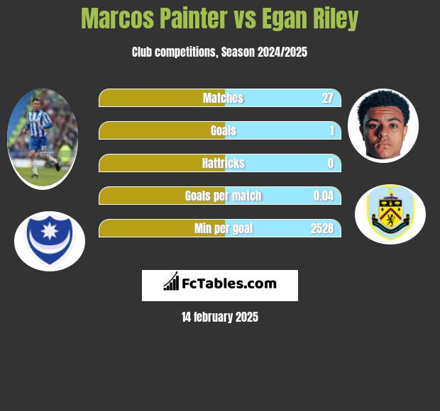 Marcos Painter vs Egan Riley h2h player stats