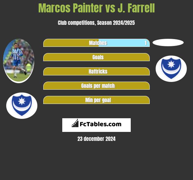 Marcos Painter vs J. Farrell h2h player stats