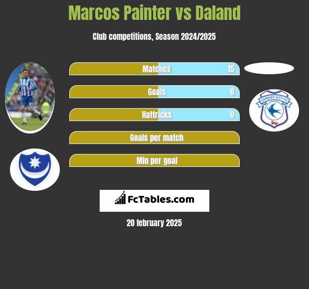 Marcos Painter vs Daland h2h player stats