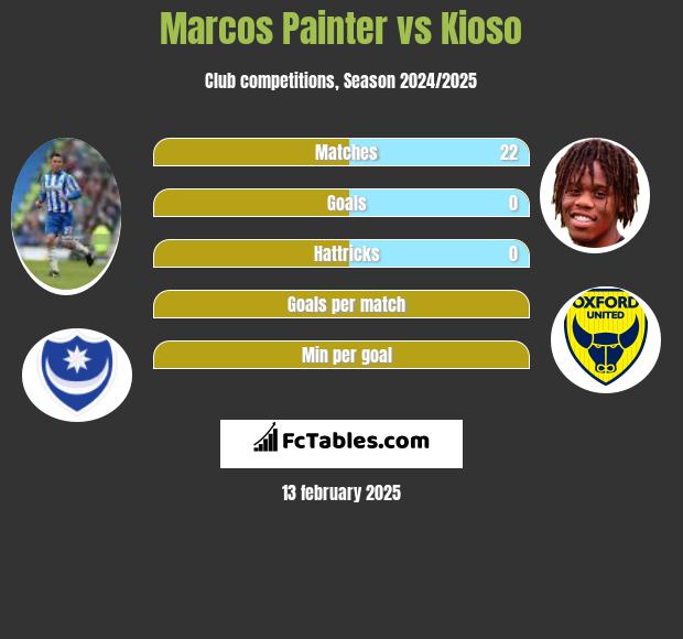 Marcos Painter vs Kioso h2h player stats