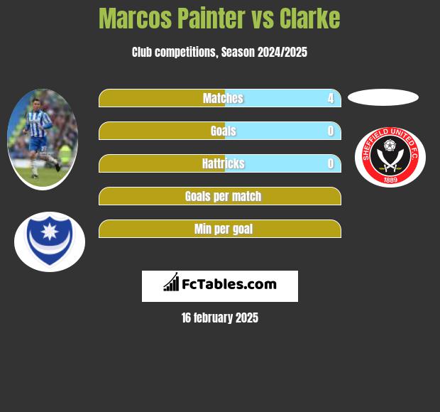 Marcos Painter vs Clarke h2h player stats