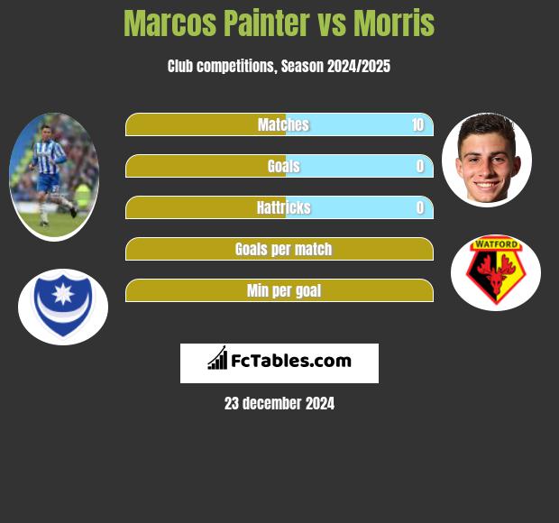 Marcos Painter vs Morris h2h player stats