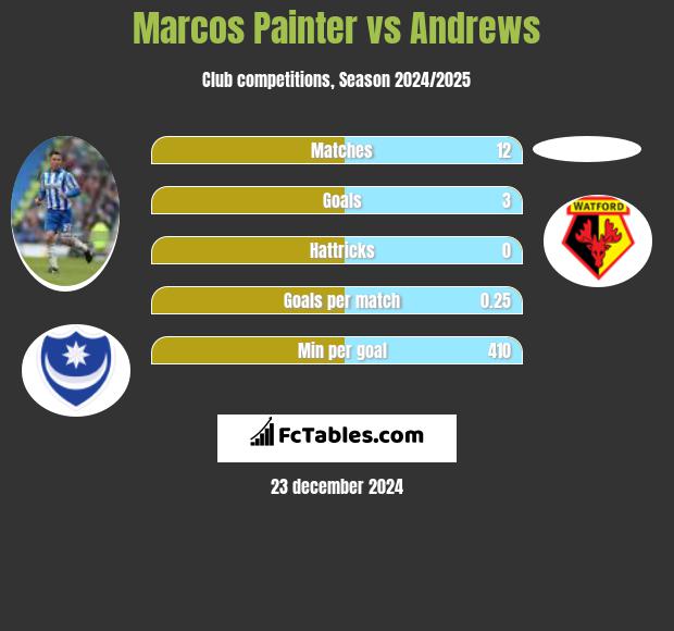 Marcos Painter vs Andrews h2h player stats