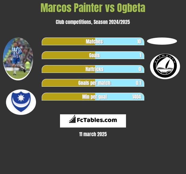 Marcos Painter vs Ogbeta h2h player stats