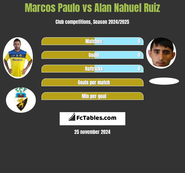 Marcos Paulo vs Alan Nahuel Ruiz h2h player stats