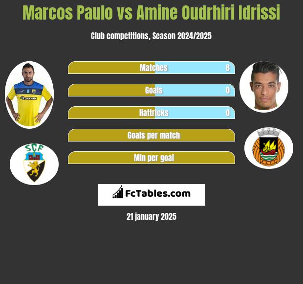 Marcos Paulo vs Amine Oudrhiri Idrissi h2h player stats