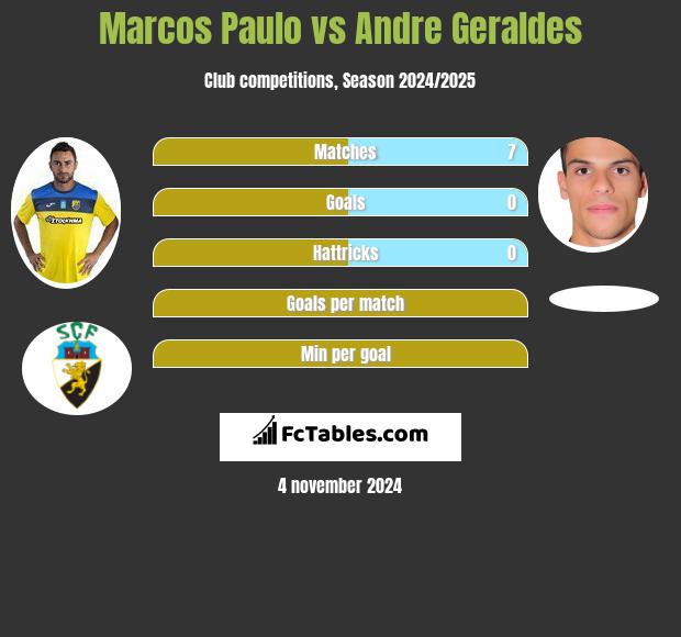 Marcos Paulo vs Andre Geraldes h2h player stats