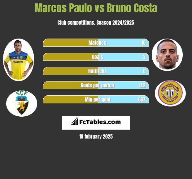 Marcos Paulo vs Bruno Costa h2h player stats