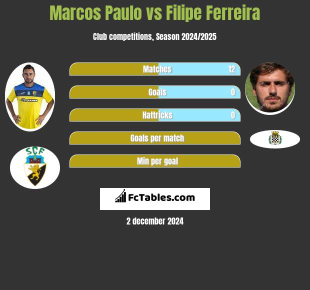 Marcos Paulo vs Filipe Ferreira h2h player stats