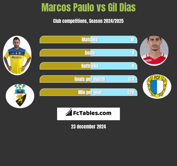 Marcos Paulo vs Gil Dias h2h player stats