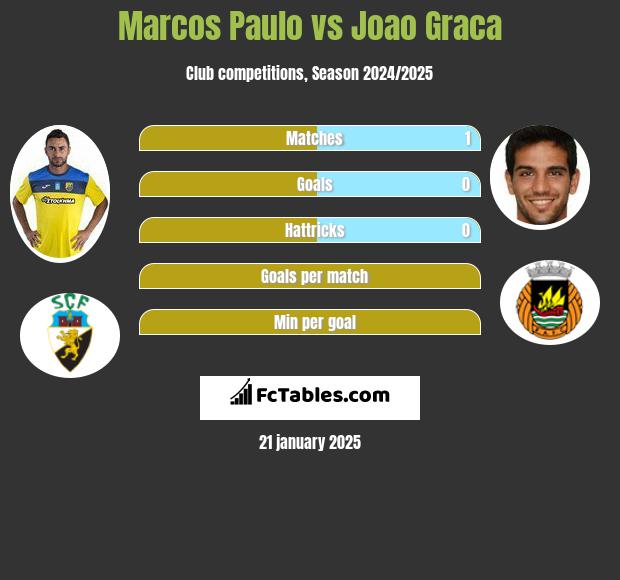 Marcos Paulo vs Joao Graca h2h player stats