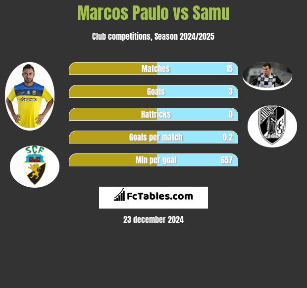 Marcos Paulo vs Samu h2h player stats