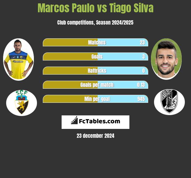 Marcos Paulo vs Tiago Silva h2h player stats